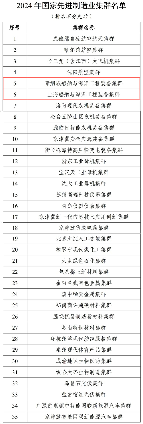 2個船海集群上榜2024年國家先進(jìn)制造業(yè)集群名單