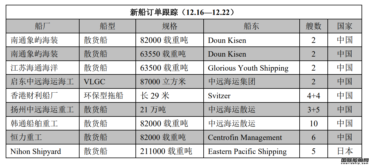 新船訂單跟蹤(12.16—12.22)