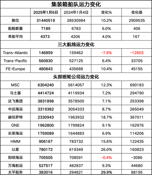 臺(tái)灣三大航運(yùn)公司2024年?duì)I收同比大幅增長