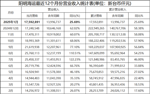 開門紅！臺(tái)灣三大集運(yùn)公司1月營收同比環(huán)比雙增長