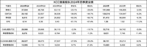 盡管業(yè)績(jī)下滑，KCC混裝船隊(duì)仍展現(xiàn)價(jià)值