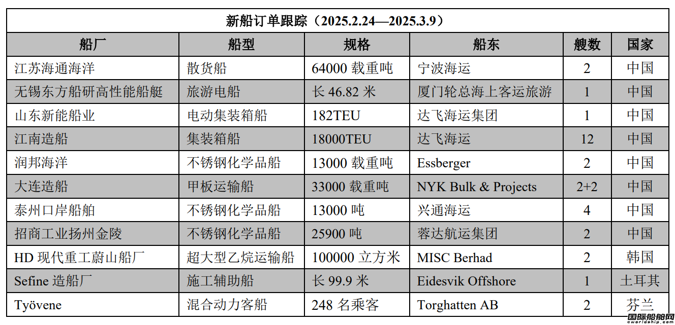 新船訂單跟蹤(2025.2.24—2025.3.9)