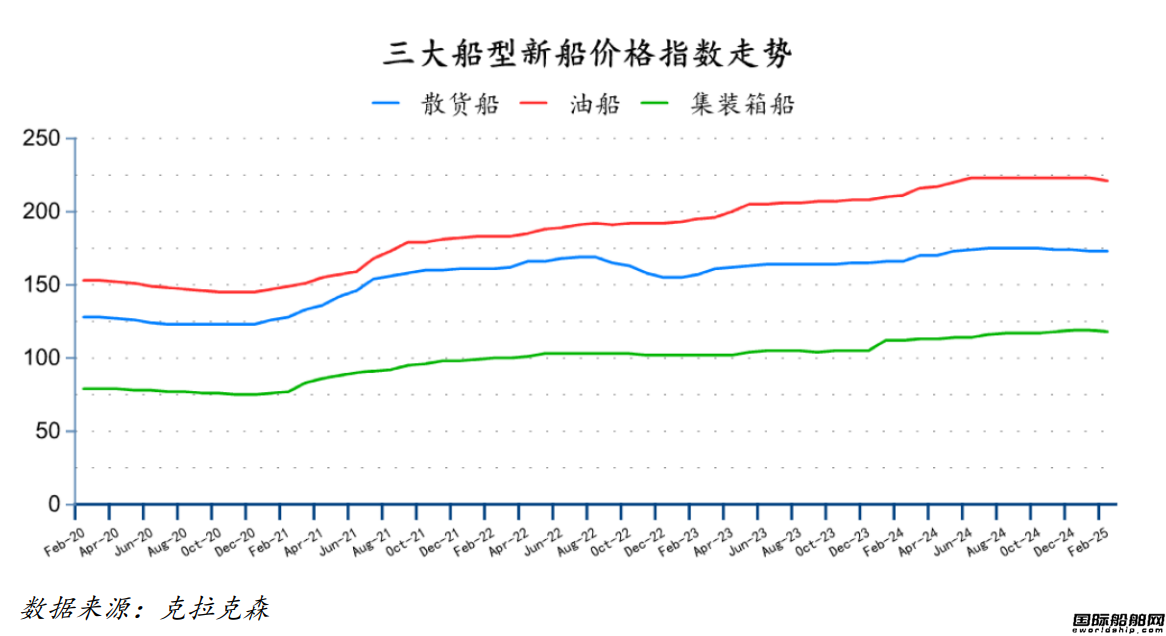 57艘！量?jī)r(jià)齊跌！最新全球造船業(yè)月報(bào)出爐