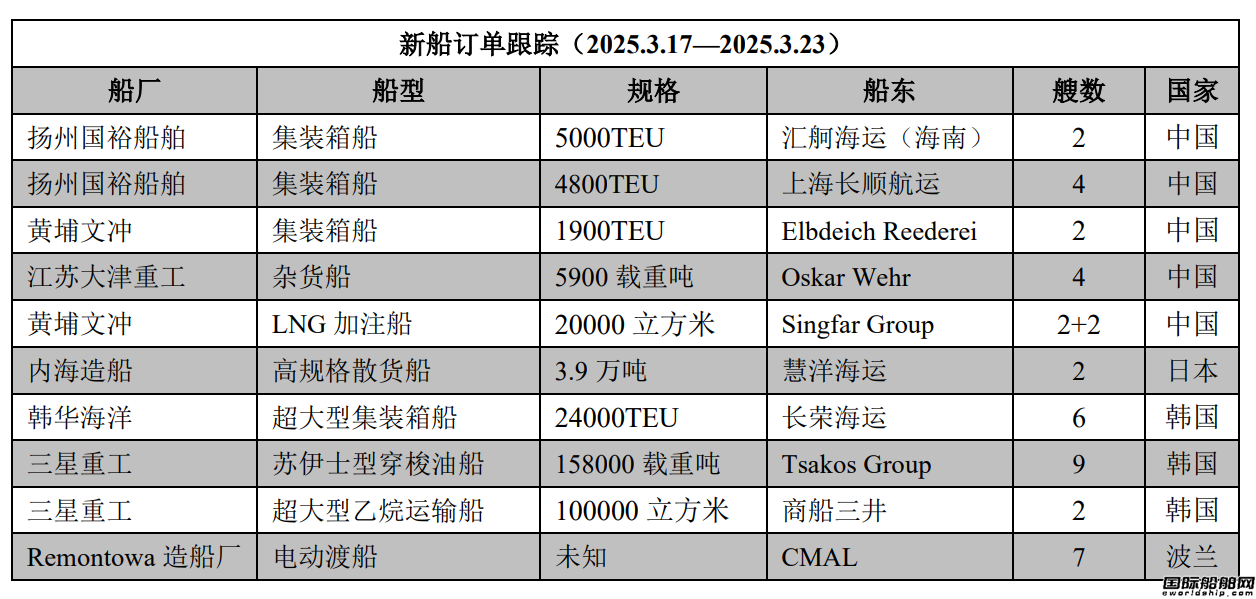 新船訂單跟蹤（2025.3.17—2025.3.23）