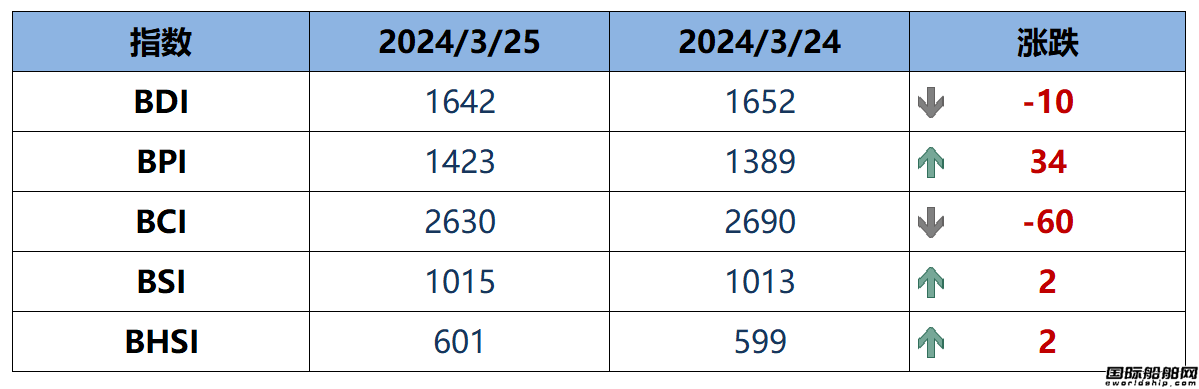 BDI指數(shù)周二下跌10點至1642點