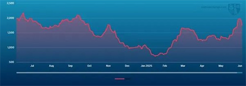 波交所每周運(yùn)費(fèi)市場(chǎng)報(bào)告（2025年6月20日 ）