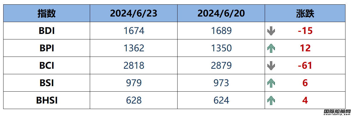 BDI指數(shù)周一下跌15點至1674點