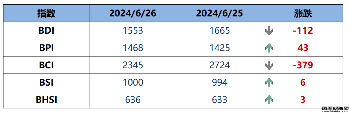 BDI指數(shù)周四下跌112點至1553點