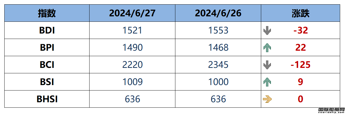 BDI指數(shù)周五下跌32點至1521點