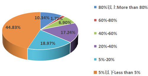 10%Ї(gu)\(yn)I(y)80%\(yn)(gu)301{(dio)顱Ӱ