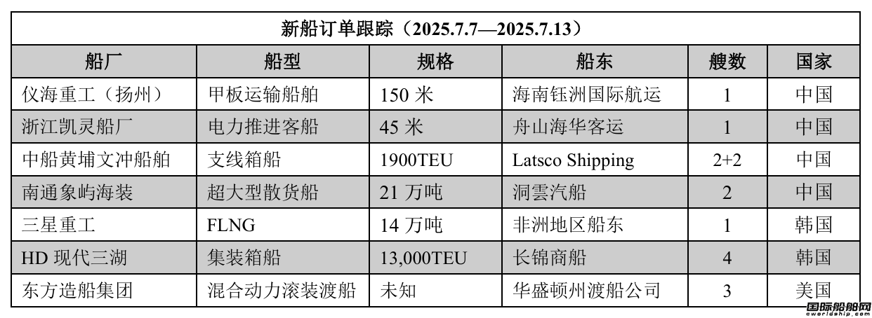 新船訂單跟蹤(2025.7.7—2025.7.13)