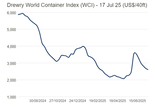 Drewry缯b\(yn)r(ji)ָ(sh)WCIµ2.6%