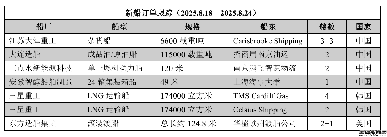 新船訂單跟蹤（2025.8.18—2025.8.24）