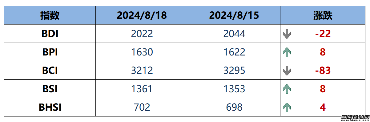 BDI指數(shù)周一下跌22點至2022點