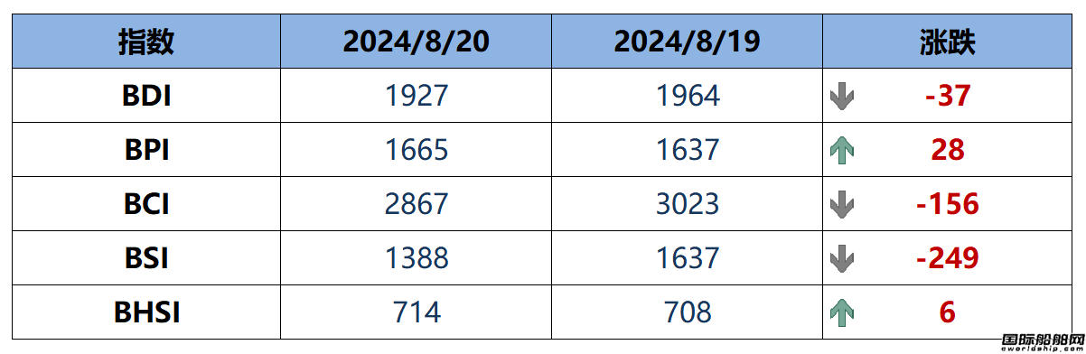 BDI指數(shù)周三下跌37點至1927點
