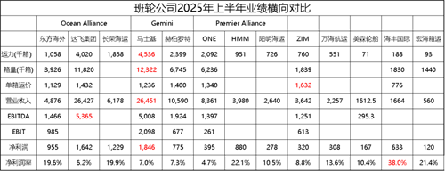 2025年上半年班輪公司業(yè)績盤點