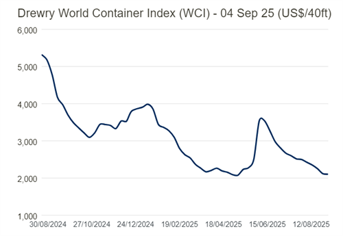 Drewry缯b\(yn)r(ji)ָ(sh)WCIµ1%