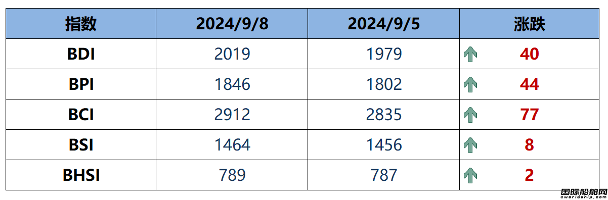 BDI指數(shù)周一上升40點至2019點
