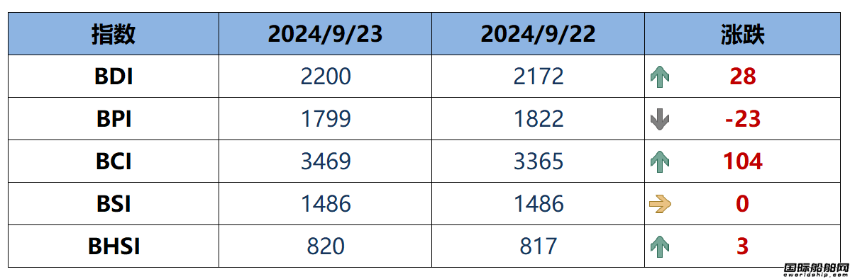 BDI指數(shù)周二上升28點至2200點