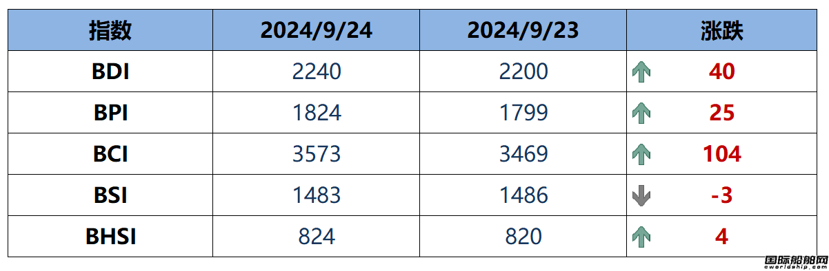 BDI指數(shù)周三上升40點至2240點