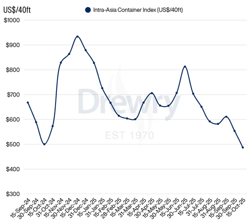 Drewryރȼb\rָ10ϰ½12%