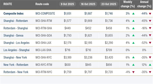 Drewry缯b\rָ(sh)WCIϝq3%