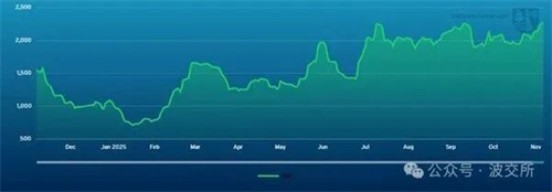 波交所每周運費市場報告（2025年11月21日）