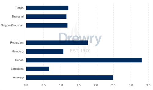 德路里：航運(yùn)巨頭“押注”準(zhǔn)時(shí)，船期延誤真能終結(jié)？