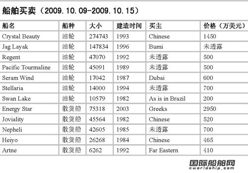 最新二手船買(mǎi)賣(mài)情報(bào)（09.10.09-09.10.15）