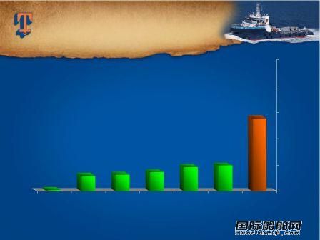 海工市場(chǎng)需求不斷攀升